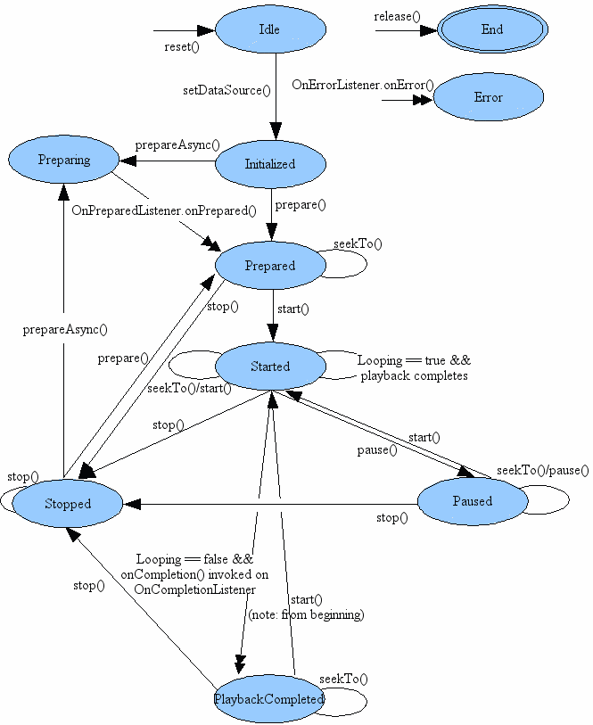 mediaplayer status machine
